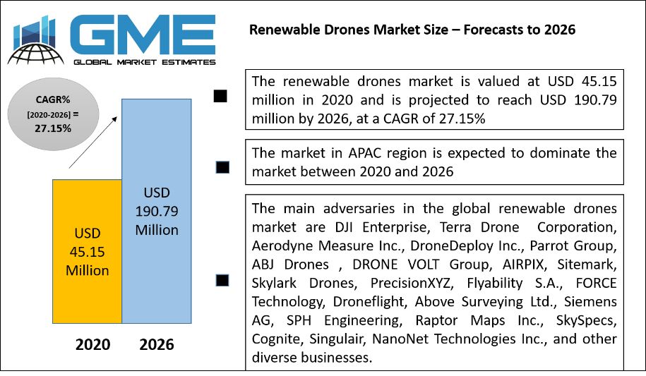 Renewable Drones Market Size – Forecasts to 2026